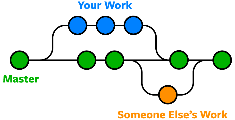 Branches and Commits