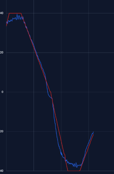 image of robot velocity not reaching max target velocity